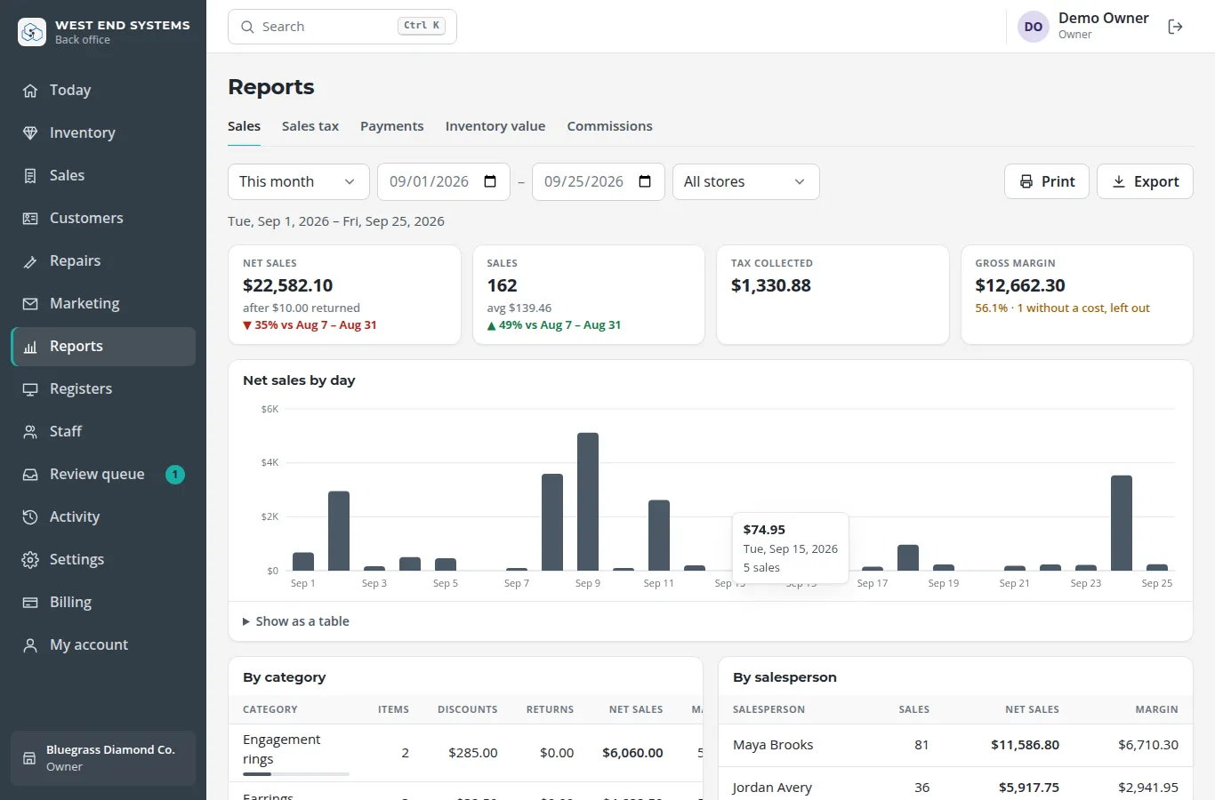 Sales report with net sales, tax, margin and a chart of sales by day.